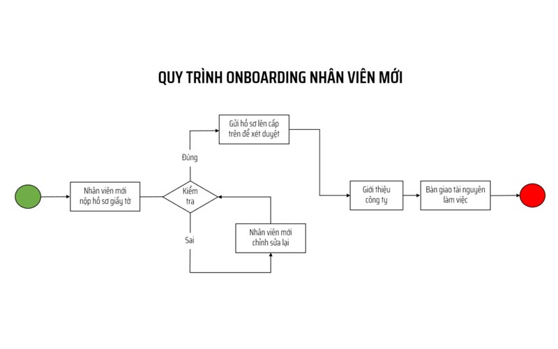 Lưu đồ đào tạo giúp nhân viên mới nhanh chóng hòa nhập.