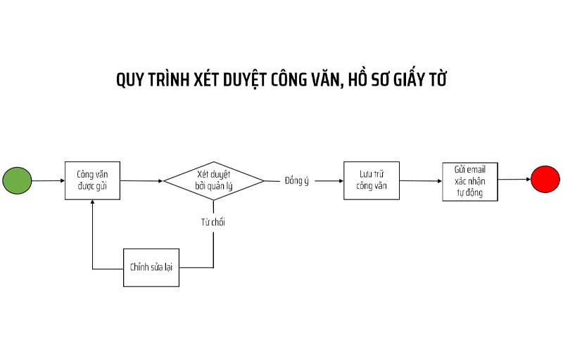lưu đồ quy trình