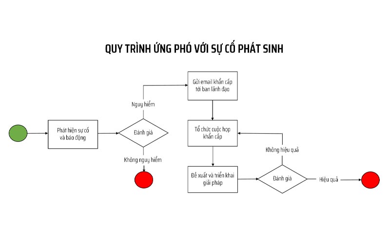 lưu đồ quy trình