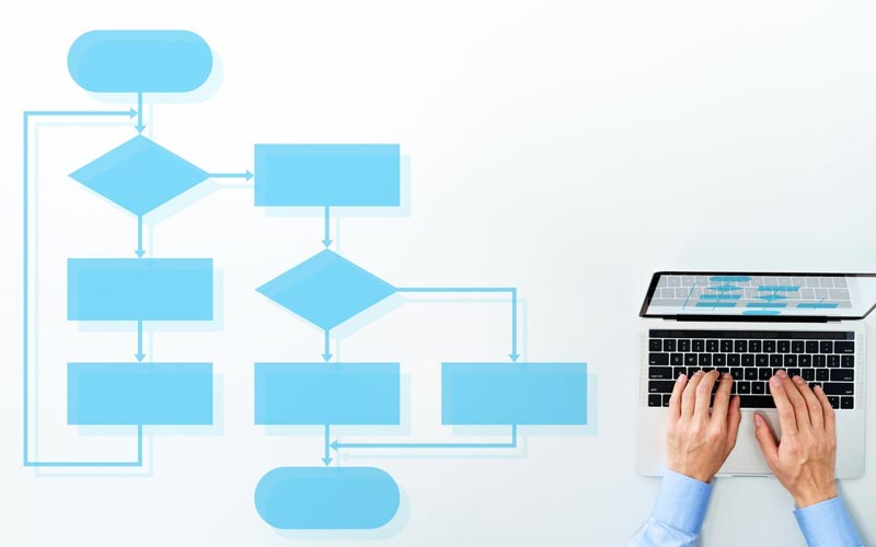 Lưu đồ quy trình là sơ đồ trực quan của các bước trong quy trình.