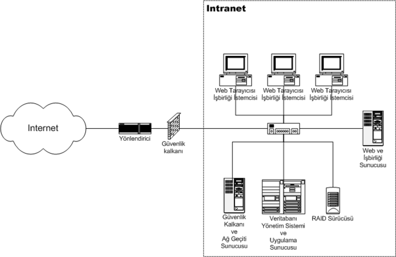 Phần mềm Hệ thống mạng nội bộ Intranet