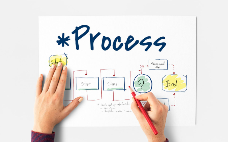 phần mềm quản lý quy trình