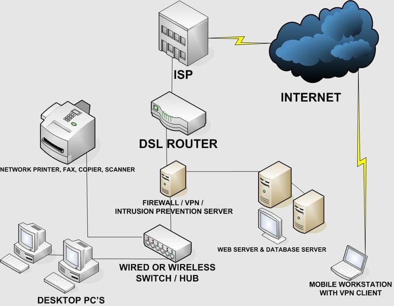 sơ đồ logic hệ thống mạng sơ đồ logic hệ thống mạng