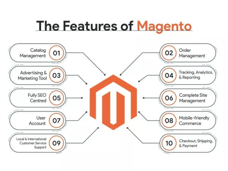 Magento là gì